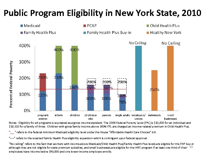 Public Program Eligibility in New York State, 2010 Notes: Eligibility for all programs is