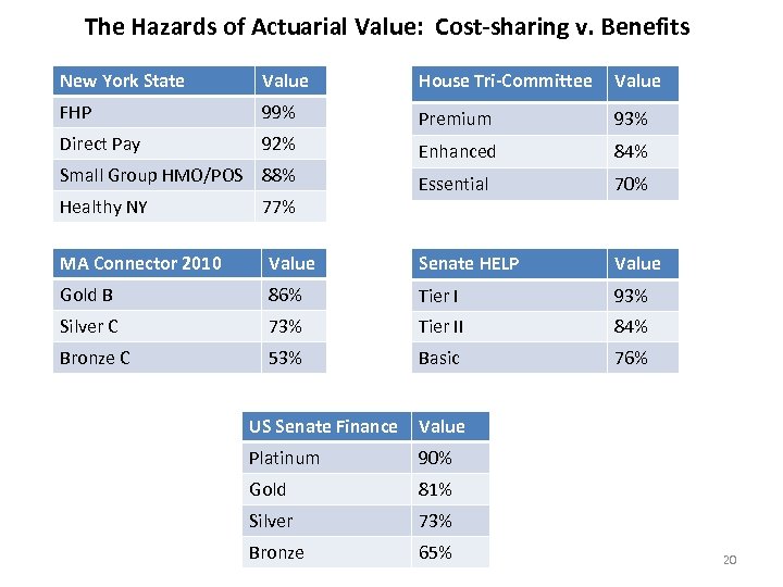 The Hazards of Actuarial Value: Cost-sharing v. Benefits New York State Value House Tri-Committee