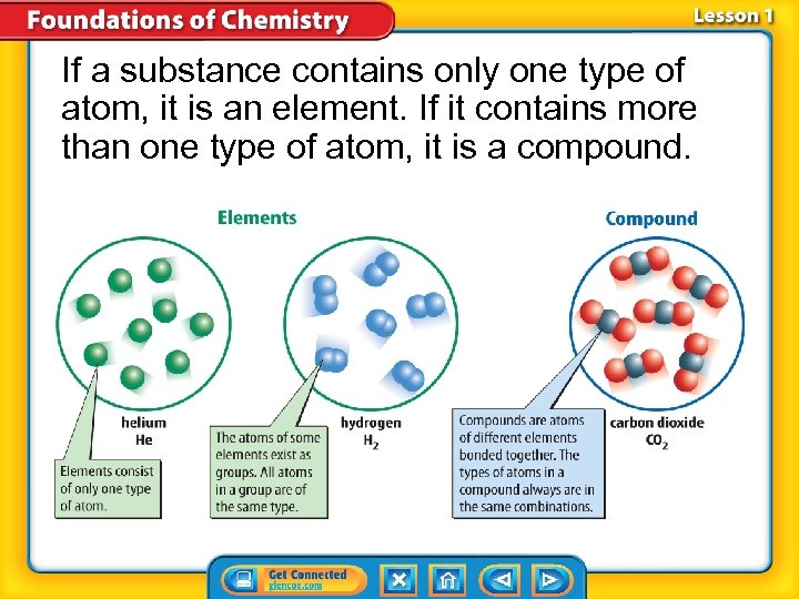 If a substance contains only one type of atom, it is an element. If