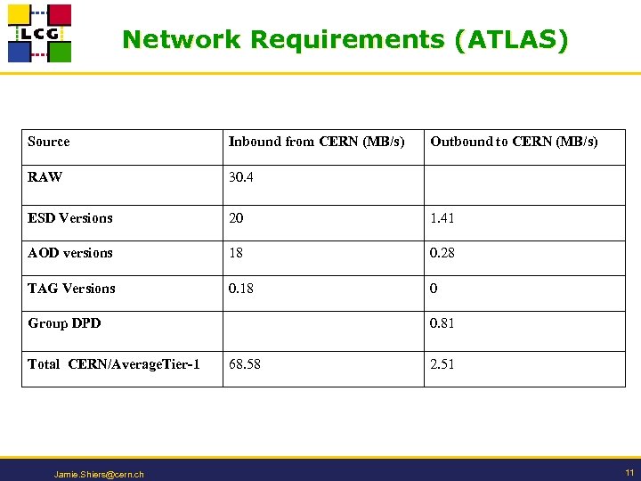 Network Requirements (ATLAS) Source Inbound from CERN (MB/s) RAW 30. 4 ESD Versions 20