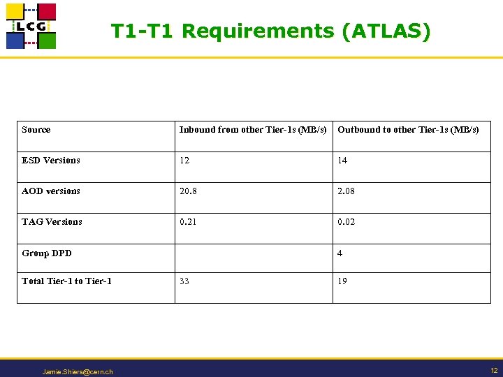 T 1 -T 1 Requirements (ATLAS) Source Inbound from other Tier-1 s (MB/s) Outbound