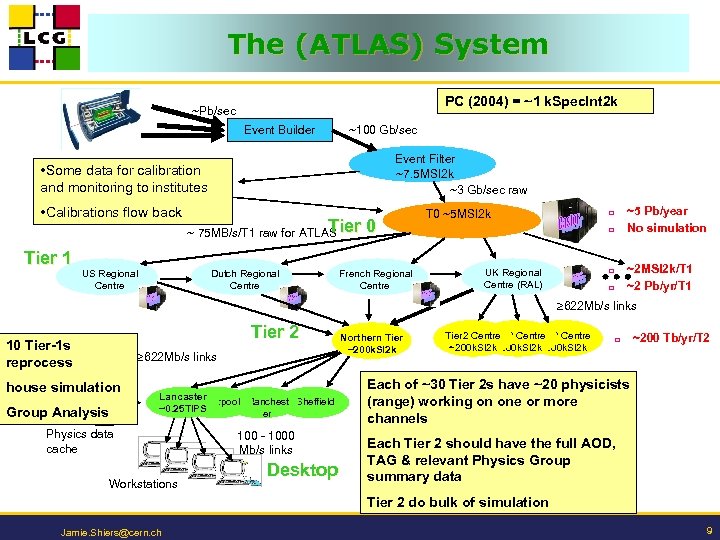 The (ATLAS) System PC (2004) = ~1 k. Spec. Int 2 k ~Pb/sec Event