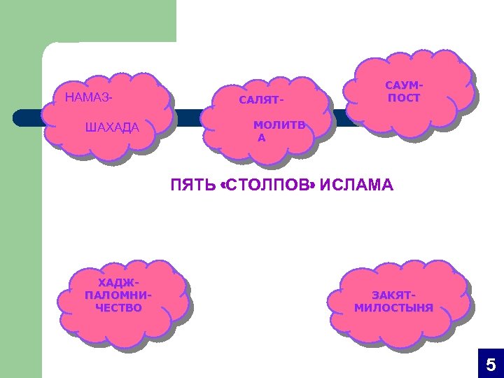 НАМАЗШАХАДА САЛЯТ- САУМПОСТ МОЛИТВ А ПЯТЬ «СТОЛПОВ» ИСЛАМА ХАДЖПАЛОМНИЧЕСТВО ЗАКЯТМИЛОСТЫНЯ 5 