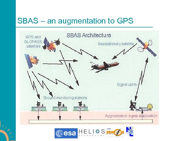 SBAS – an augmentation to GPS 