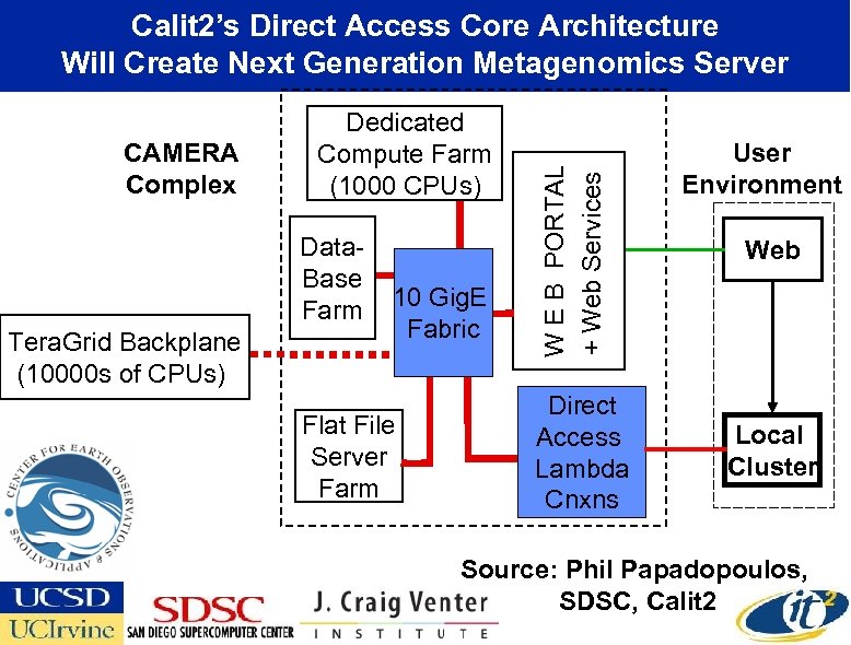 CAMERA Complex Dedicated Compute Farm (1000 CPUs) Data. Base Farm Tera. Grid Backplane (10000