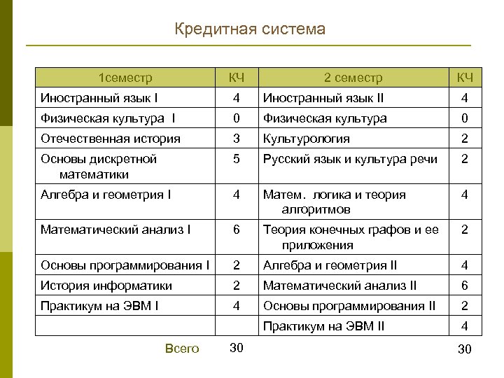 Кредитная система 1 семестр КЧ 2 семестр КЧ Иностранный язык I 4 Иностранный язык