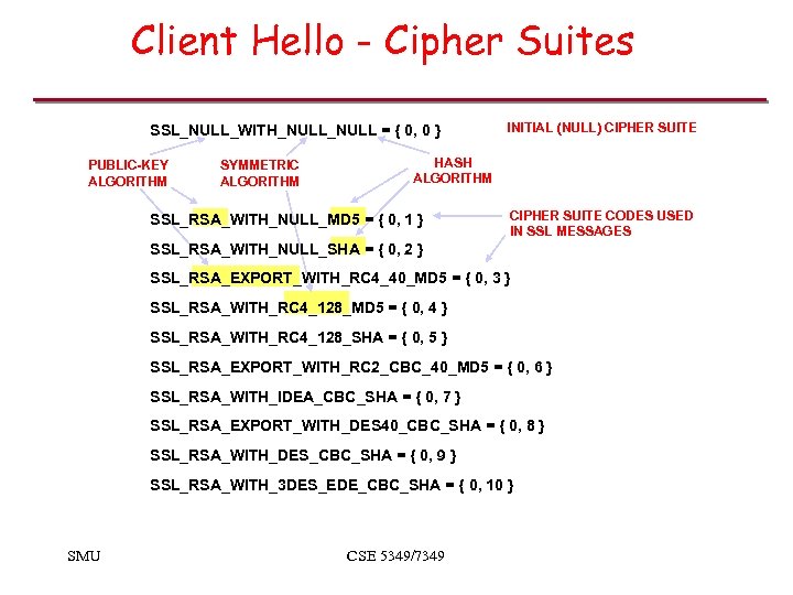 Client Hello - Cipher Suites SSL_NULL_WITH_NULL = { 0, 0 } PUBLIC-KEY ALGORITHM SYMMETRIC