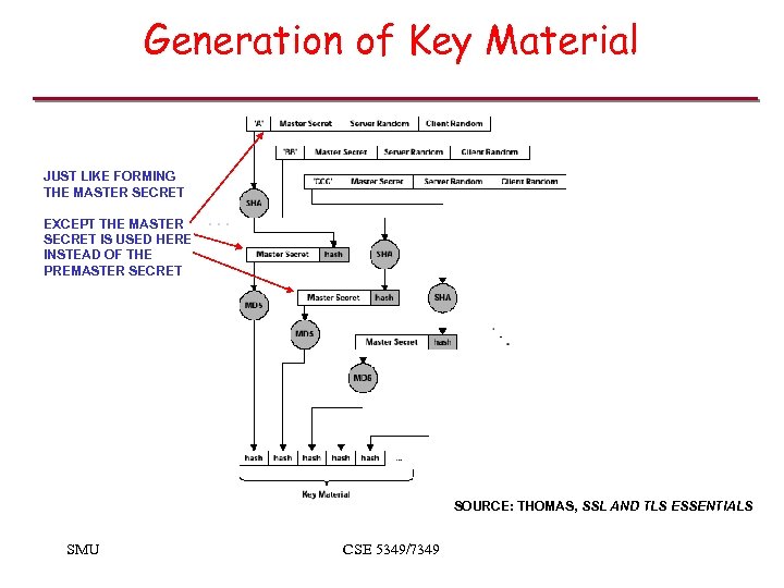 Generation of Key Material JUST LIKE FORMING THE MASTER SECRET EXCEPT THE MASTER SECRET