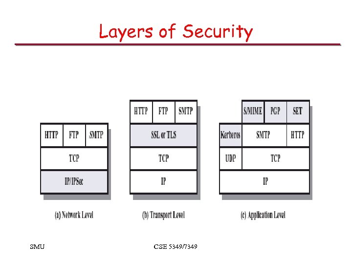 Layers of Security SMU CSE 5349/7349 