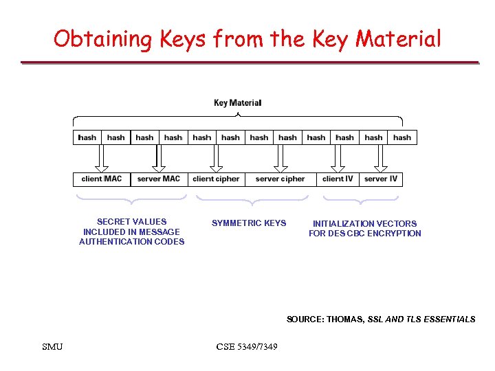 Obtaining Keys from the Key Material SECRET VALUES INCLUDED IN MESSAGE AUTHENTICATION CODES SYMMETRIC