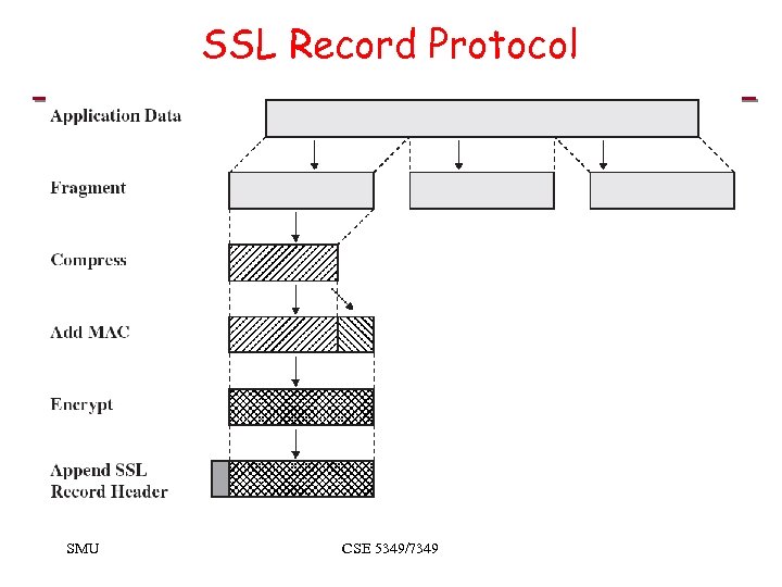 SSL Record Protocol SMU CSE 5349/7349 