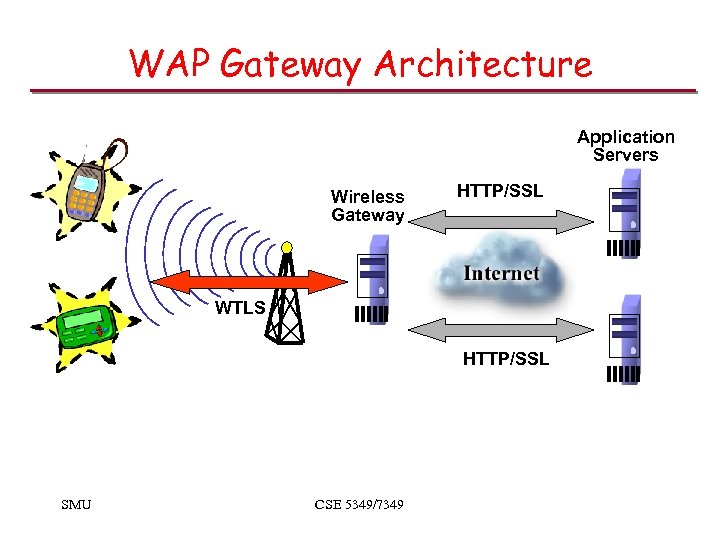 WAP Gateway Architecture Application Servers Wireless Gateway HTTP/SSL WTLS HTTP/SSL SMU CSE 5349/7349 