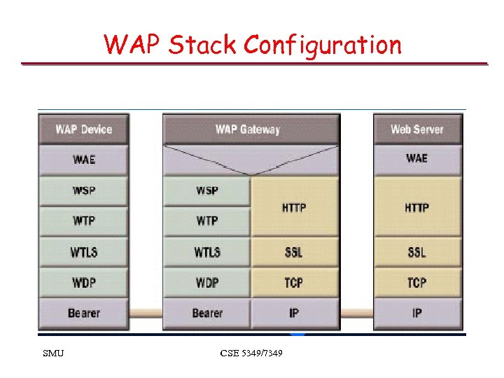 WAP Stack Configuration SMU CSE 5349/7349 