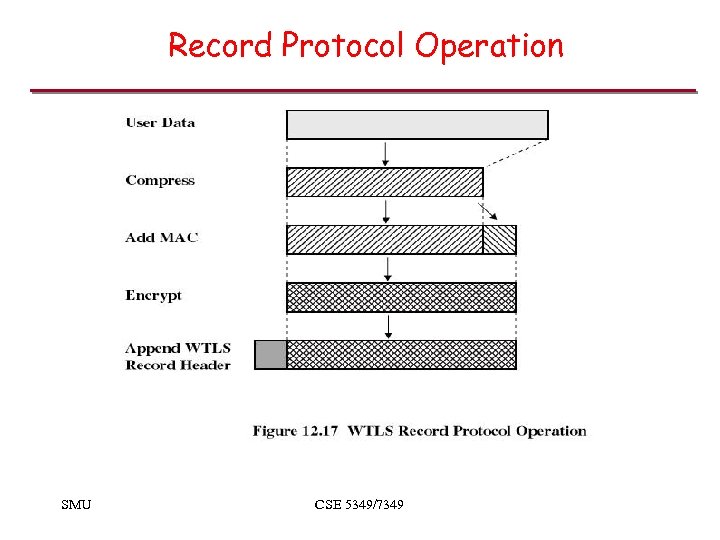 Record Protocol Operation SMU CSE 5349/7349 