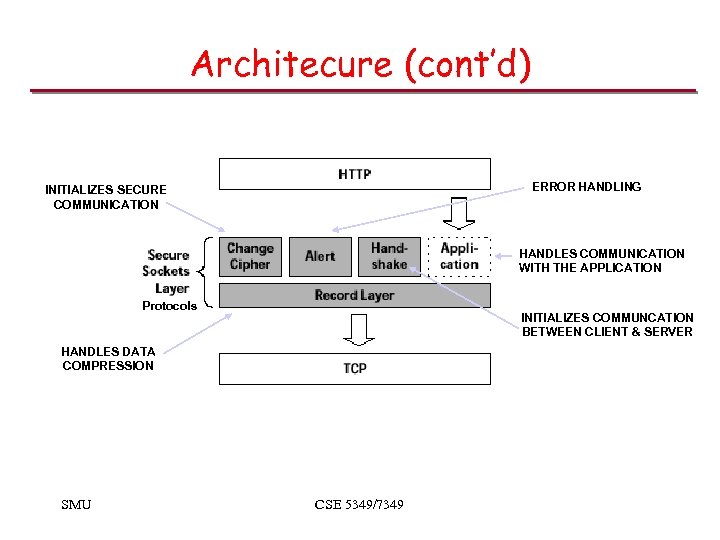 Architecure (cont’d) ERROR HANDLING INITIALIZES SECURE COMMUNICATION HANDLES COMMUNICATION WITH THE APPLICATION Protocols INITIALIZES