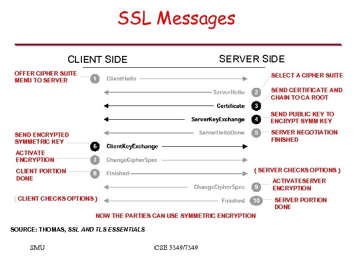 SSL Messages SERVER SIDE CLIENT SIDE OFFER CIPHER SUITE MENU TO SERVER SELECT A