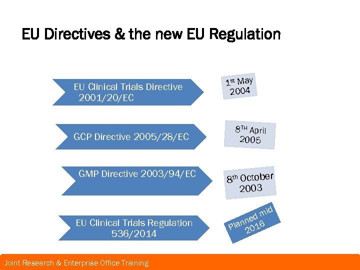 EU Directives & the new EU Regulation EU Clinical Trials Directive 2001/20/EC GCP Directive