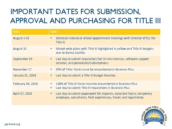 IMPORTANT DATES FOR SUBMISSION, APPROVAL AND PURCHASING FOR TITLE III Date Task August 1