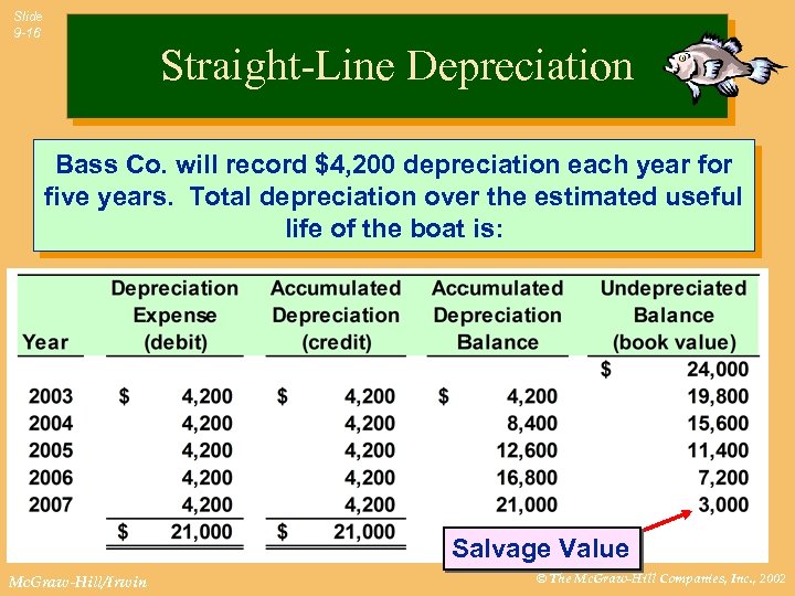Slide 9 -16 Straight-Line Depreciation Bass Co. will record $4, 200 depreciation each year