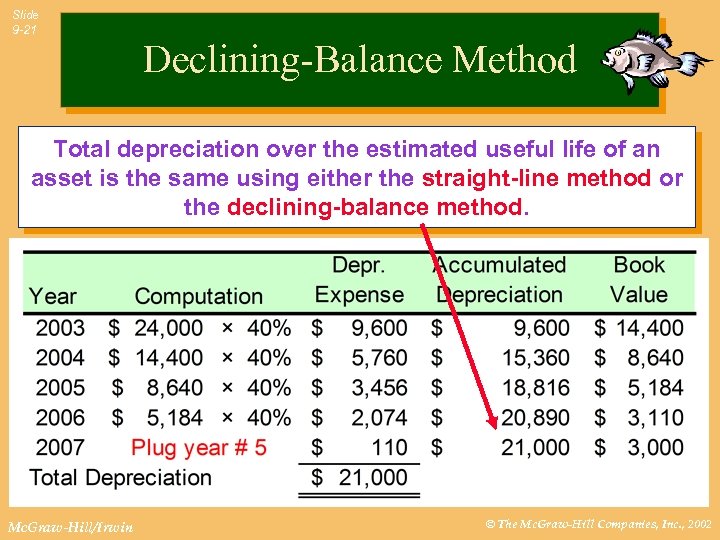 Slide 9 -21 Declining-Balance Method Total depreciation over the estimated useful of the Compute