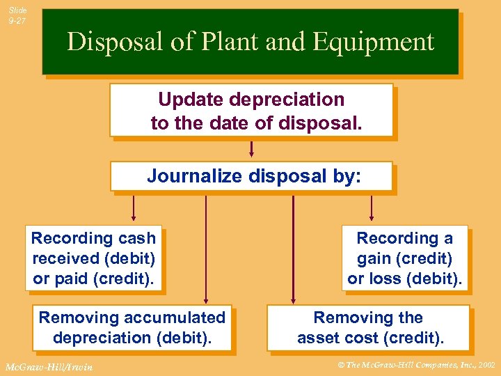 Slide 9 -27 Disposal of Plant and Equipment Update depreciation to the date of