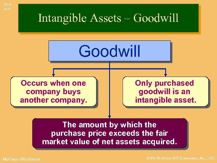 Slide 9 -41 Intangible Assets – Goodwill Occurs when one company buys another company.