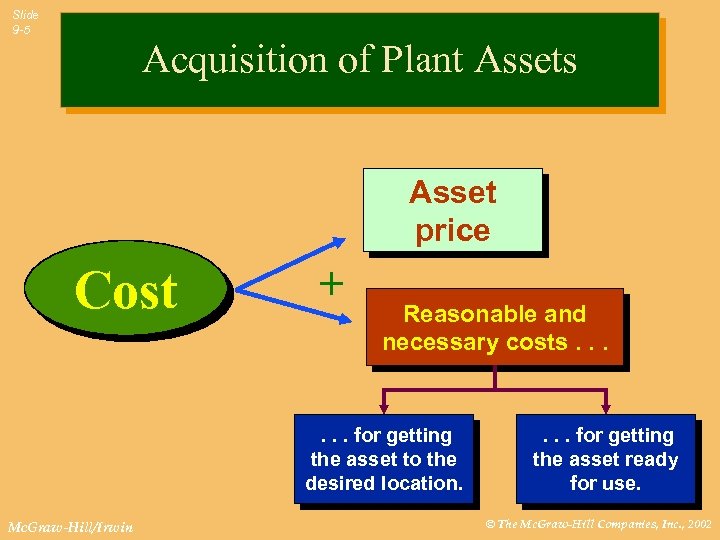 Slide 9 -5 Acquisition of Plant Assets Asset price Cost + Reasonable and necessary