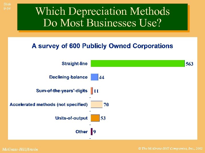 Slide 9 -54 Which Depreciation Methods Do Most Businesses Use? Mc. Graw-Hill/Irwin © The