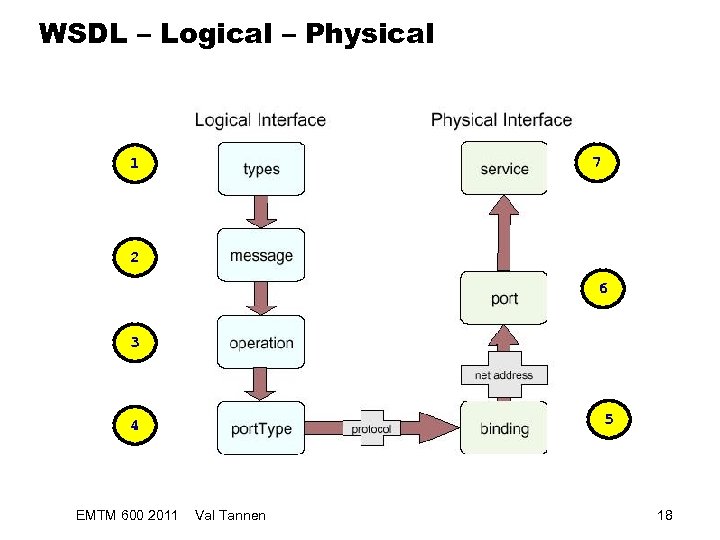 WSDL – Logical – Physical 7 1 2 6 3 5 4 EMTM 600