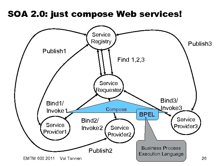 SOA 2. 0: just compose Web services! Service Registry Publish 3 Publish 1 Find