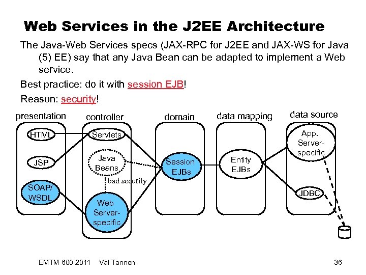 Web Services in the J 2 EE Architecture The Java-Web Services specs (JAX-RPC for