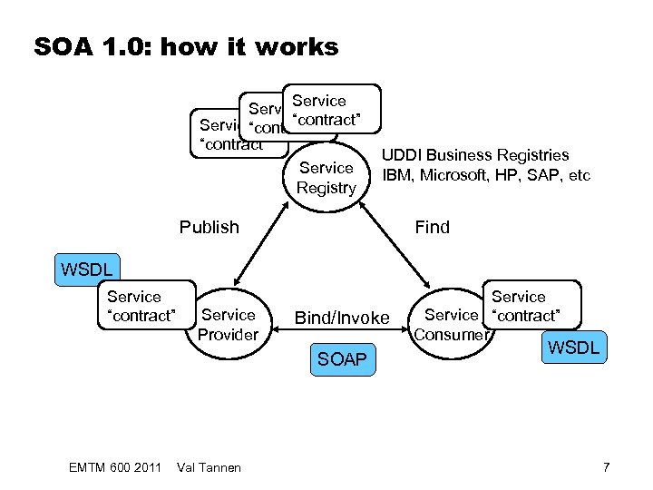 SOA 1. 0: how it works Service “contract” Service Registry UDDI Business Registries IBM,