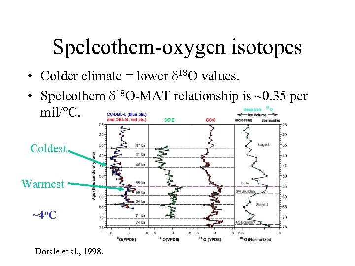 Speleothem-oxygen isotopes • Colder climate = lower d 18 O values. • Speleothem d
