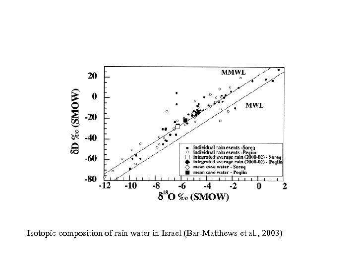 Isotopic composition of rain water in Israel (Bar-Matthews et al. , 2003) 