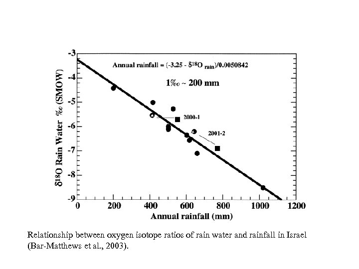 Relationship between oxygen isotope ratios of rain water and rainfall in Israel (Bar-Matthews et