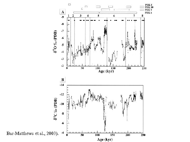 Bar-Matthews et al. , 2003). 
