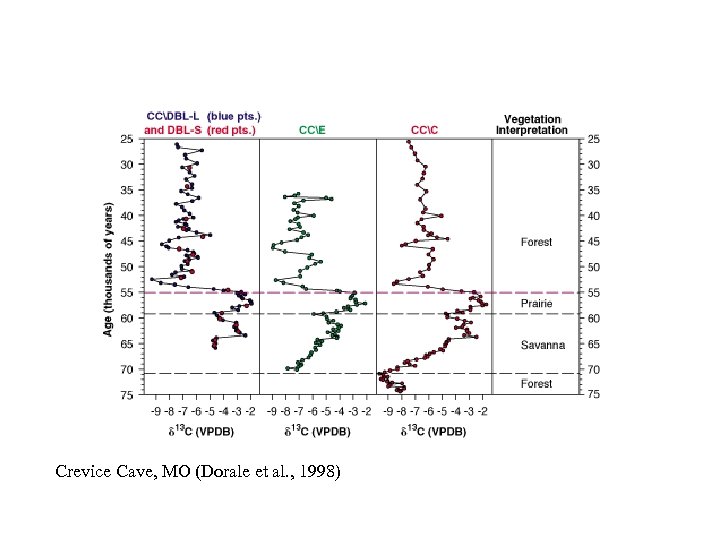 Crevice Cave, MO (Dorale et al. , 1998) 