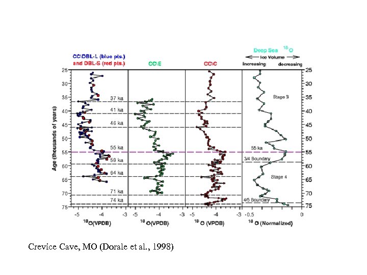 Crevice Cave, MO (Dorale et al. , 1998) 
