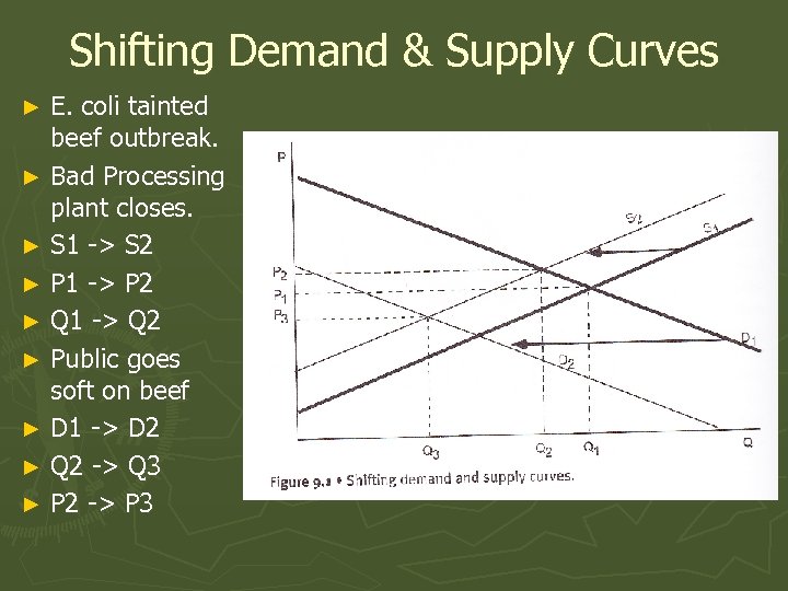 Shifting Demand & Supply Curves E. coli tainted beef outbreak. ► Bad Processing plant