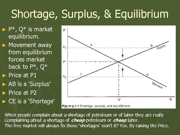 Shortage, Surplus, & Equilibrium P*, Q* is market equilibrium. ► Movement away from equilibrium