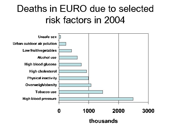 Deaths in EURO due to selected risk factors in 2004 