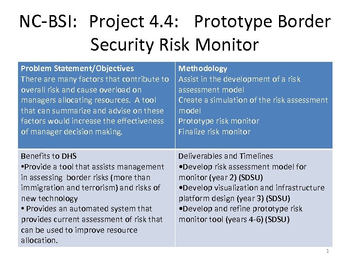 NC-BSI: Project 4. 4: Prototype Border Security Risk Monitor Problem Statement/Objectives There are many