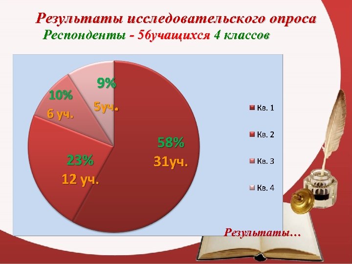 Результаты исследовательского опроса Респонденты - 56 учащихся 4 классов Результаты… 