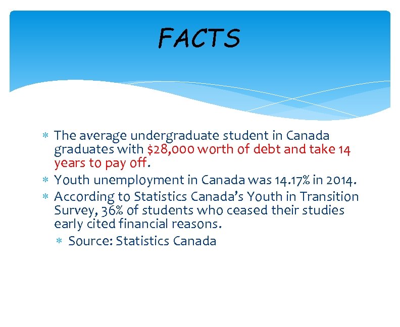 FACTS The average undergraduate student in Canada graduates with $28, 000 worth of debt