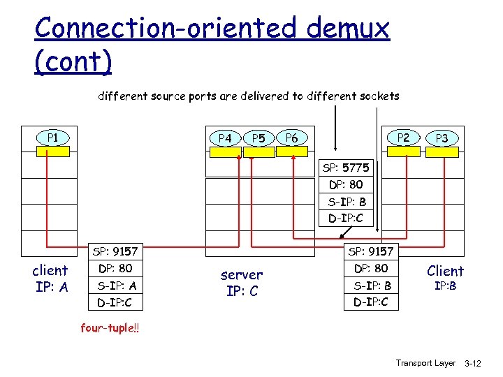 Connection-oriented demux (cont) different source ports are delivered to different sockets P 1 P
