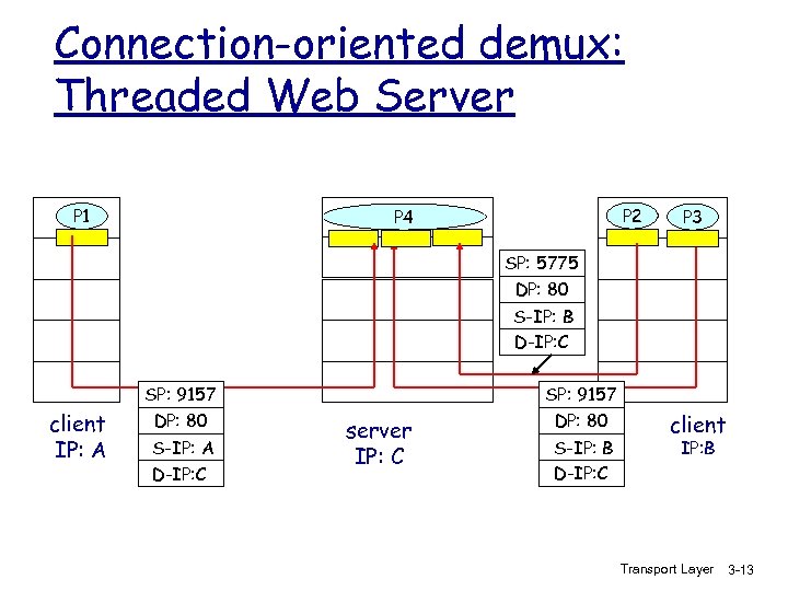 Connection-oriented demux: Threaded Web Server P 1 P 2 P 4 P 1 P