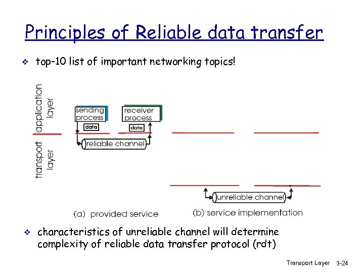 Principles of Reliable data transfer v v top-10 list of important networking topics! characteristics
