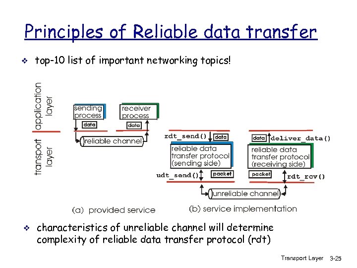 Principles of Reliable data transfer v v top-10 list of important networking topics! characteristics