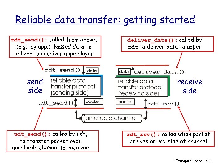 Reliable data transfer: getting started rdt_send(): called from above, (e. g. , by app.