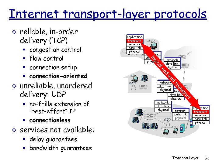 Internet transport-layer protocols v reliable, in-order delivery (TCP) network data link physical network d